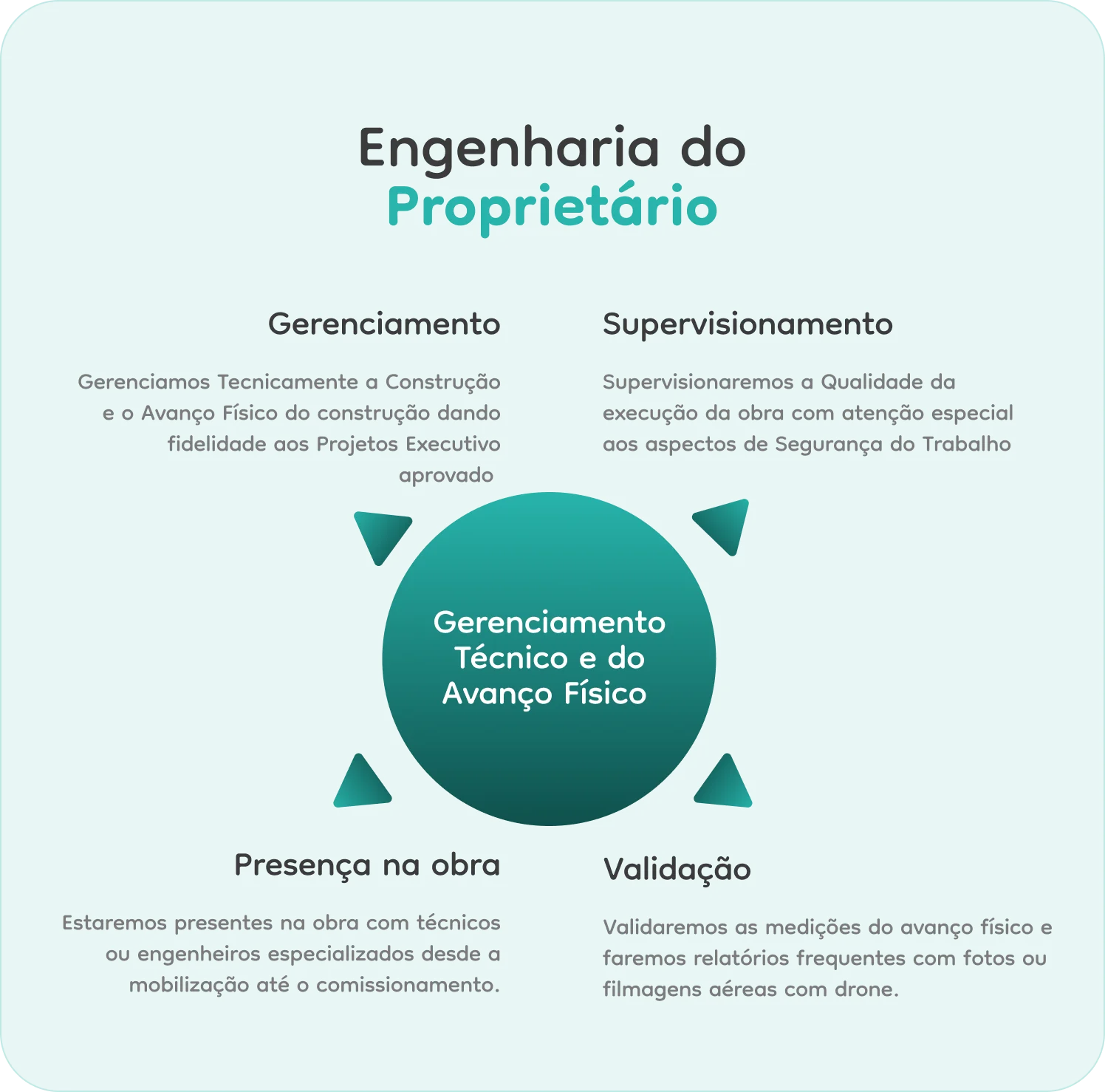 Engenharia do proprietário