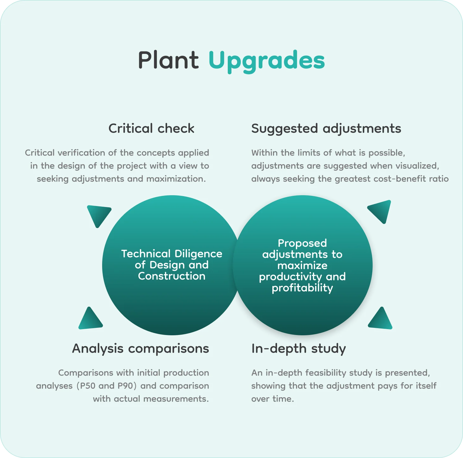 Plant Upgrade
