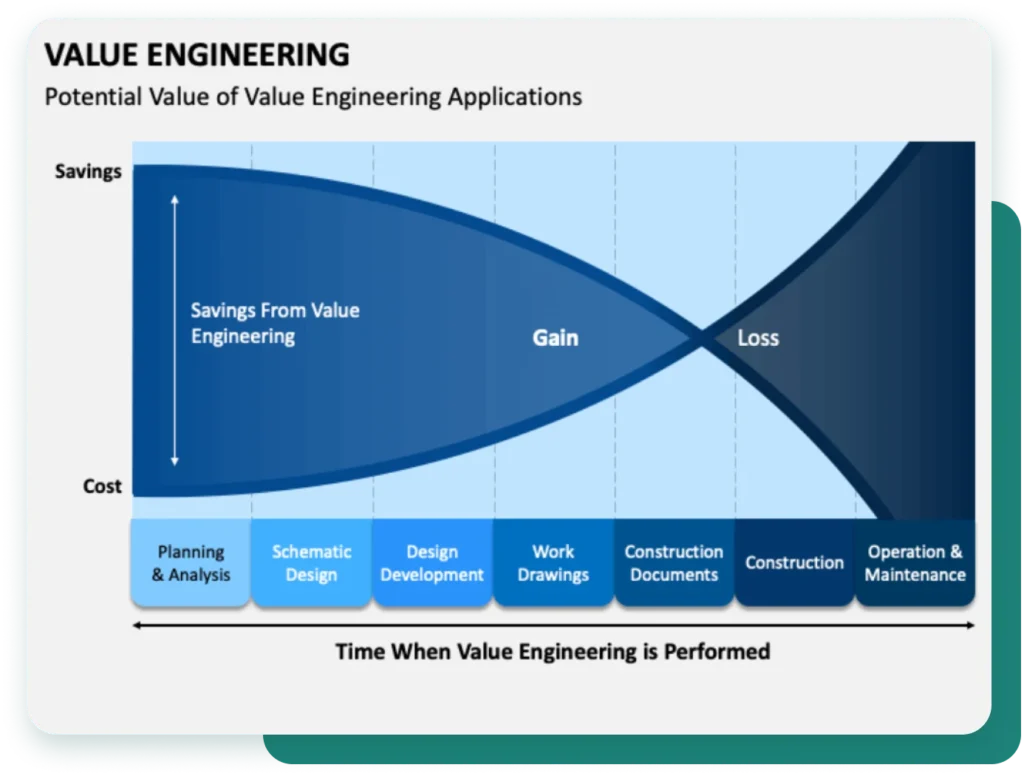 Value engineering