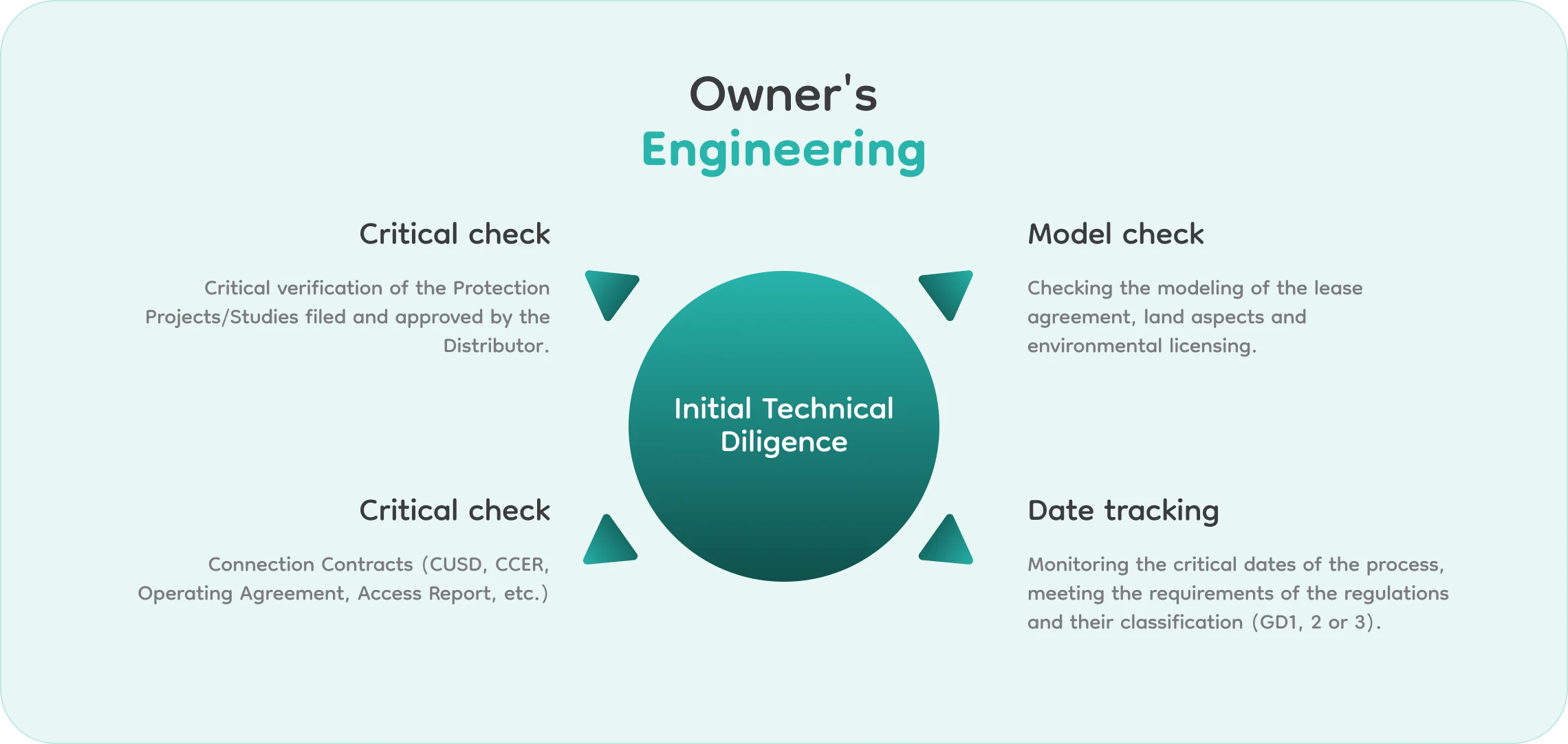 Owner's Engineering