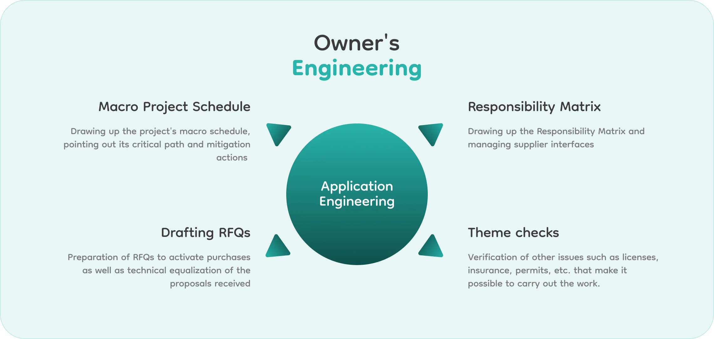 Owner's Engineering