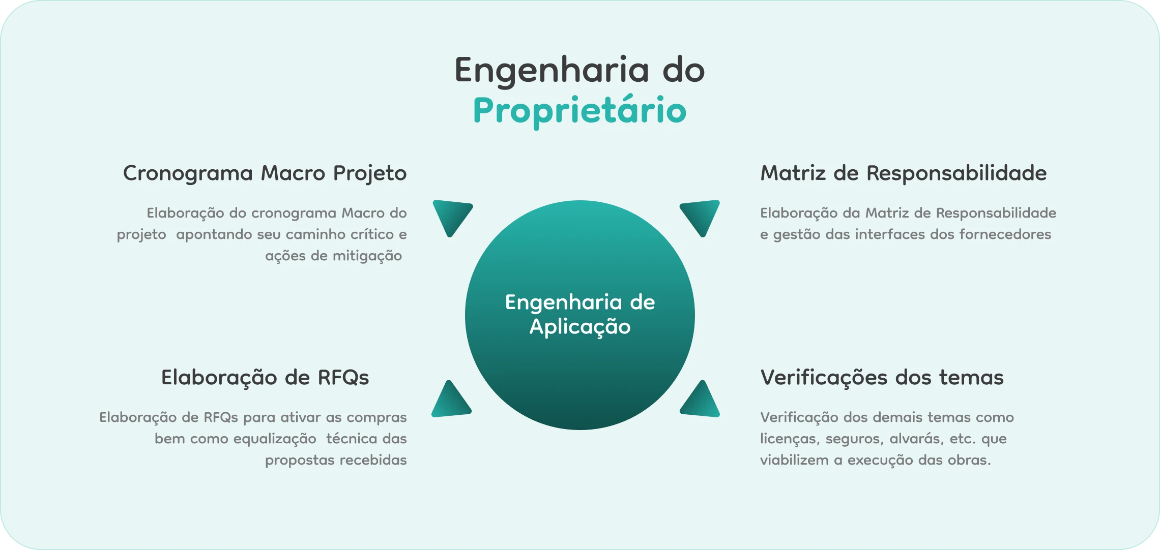 Engenharia do proprietário