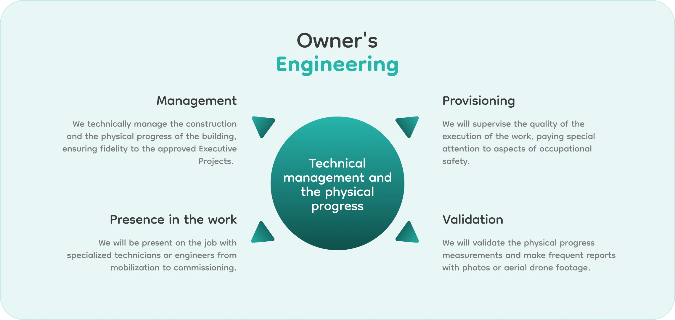 Owner's Engineering